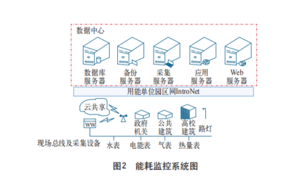 綠色節(jié)約型校園電力能耗監(jiān)控系統(tǒng)的設計與應用方案探討